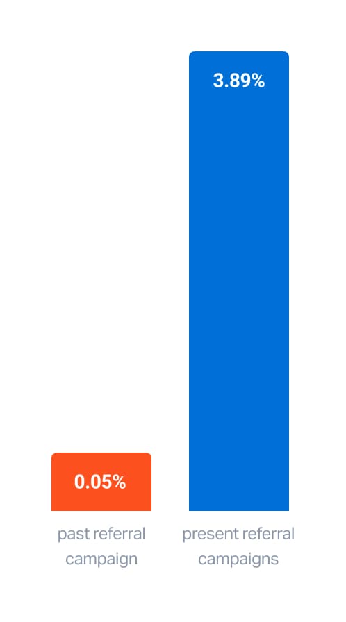 Case Study - Rhinoshield Referral Campaign Success - Talkable